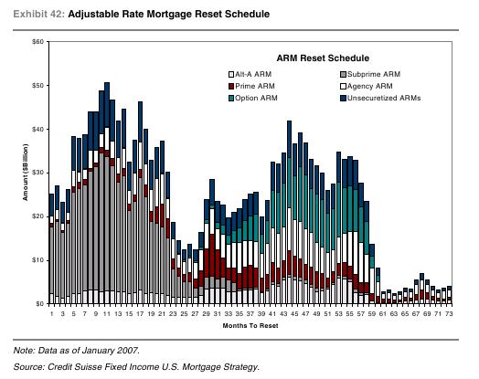 Credit Suisse 2007 ARM reset schedule