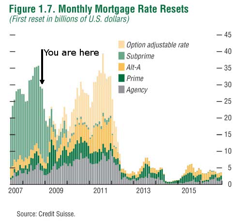 IMF Mortgage Reset Chart