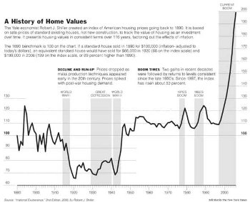 Shiller sequence 0