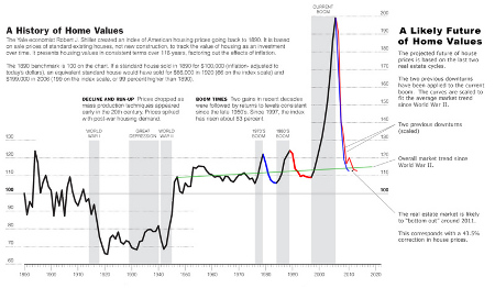 Shiller sequence 1