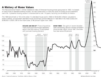 Shiller sequence 2